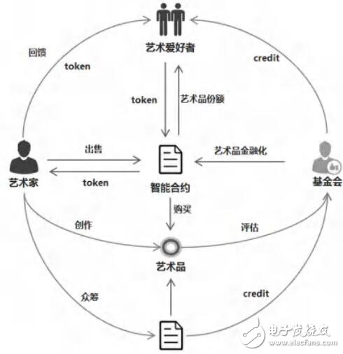 基于区块链技术的分布式艺术产业链DIP介绍,基于区块链技术的分布式艺术产业链DIP介绍,第4张