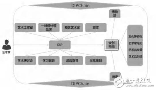 基于区块链技术的分布式艺术产业链DIP介绍,基于区块链技术的分布式艺术产业链DIP介绍,第3张