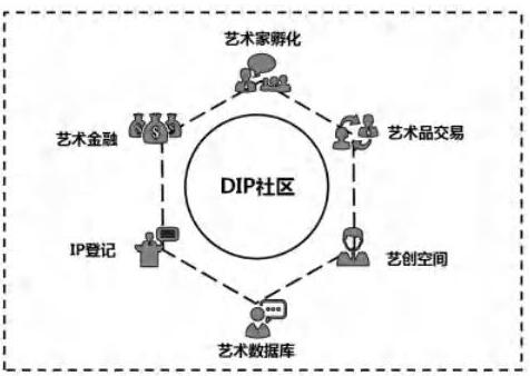 基于区块链技术的分布式艺术产业链DIP介绍,基于区块链技术的分布式艺术产业链DIP介绍,第2张