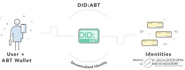 基于去中心化身份技术的加密数字钱包ABT钱包介绍,基于去中心化身份技术的加密数字钱包ABT钱包介绍,第2张