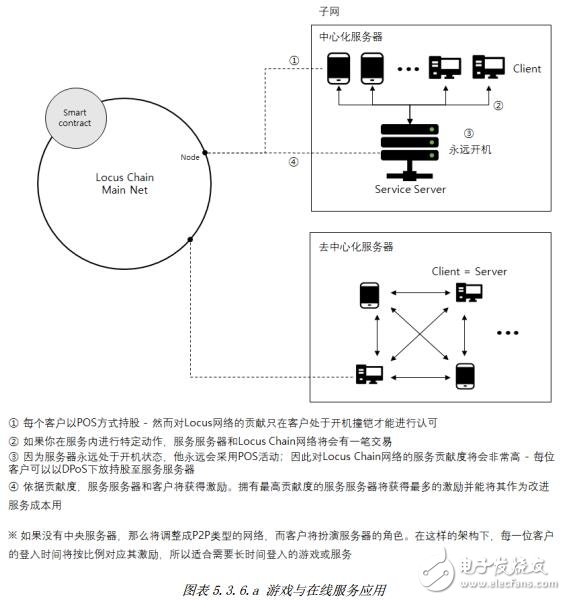 基于区块链协议技术的Locus Chain网络交易平台介绍,基于区块链协议技术的Locus Chain网络交易平台介绍,第6张