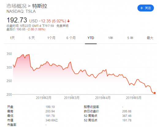 重大事故频发 特斯拉股价狂跌,重大事故频发 特斯拉股价狂跌,第2张