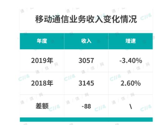 固定通信业务已经成为运营商收入增长的主要拉动力,固定通信业务已经成为运营商收入增长的主要拉动力,第2张