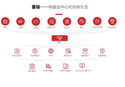 墨链将面向大文化产业打造出自主区块链底层和文化资产交易平台,墨链将面向大文化产业打造出自主区块链底层和文化资产交易平台,第2张