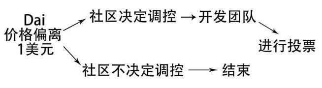 区块链去中心化的投票流程和稳定费率机制MakerDAO介绍,区块链去中心化的投票流程和稳定费率机制MakerDAO介绍,第2张