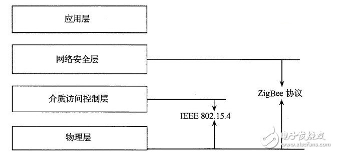 ZigBee短距离无线通信技术概述,ZigBee短距离无线通信技术概述,第2张