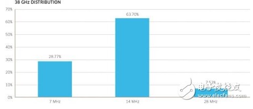 微波通信网络扩容的两个策略,38GHz频段由146个最后一英里的连接和节点链路组成,第2张