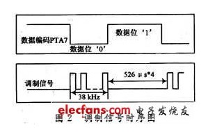 红外通信的设计与实现,红外通信的设计与实现,第3张