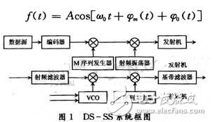 简单的直接扩展频谱通信系统仿真分析,简单的直接扩展频谱通信系统仿真分析,第3张