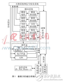 船载卫星通信跟踪系统研究及设计,船载卫星通信跟踪系统研究及设计,第2张