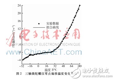 船载卫星通信跟踪系统研究及设计,船载卫星通信跟踪系统研究及设计,第3张