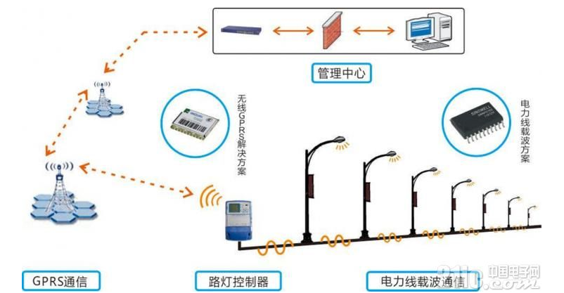 智能路灯如何选择无线通信方式,智能路灯如何选择无线通信方式,第2张