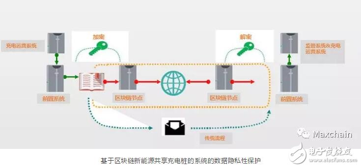 基于区块链技术的能源共享充电桩系统构架介绍,基于区块链技术的能源共享充电桩系统构架介绍,第4张