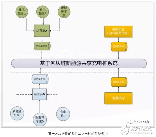 基于区块链技术的能源共享充电桩系统构架介绍,基于区块链技术的能源共享充电桩系统构架介绍,第3张