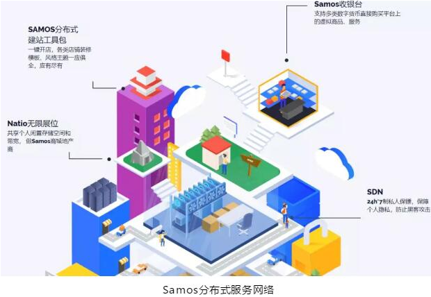 Samos将为企业或个人提供一个基于区块链的全方位服务,Samos将为企业或个人提供一个基于区块链的全方位服务,第2张