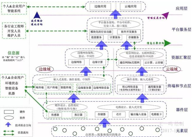 物联网的架构和矩阵是怎么一回事,物联网的架构和矩阵是怎么一回事,第2张