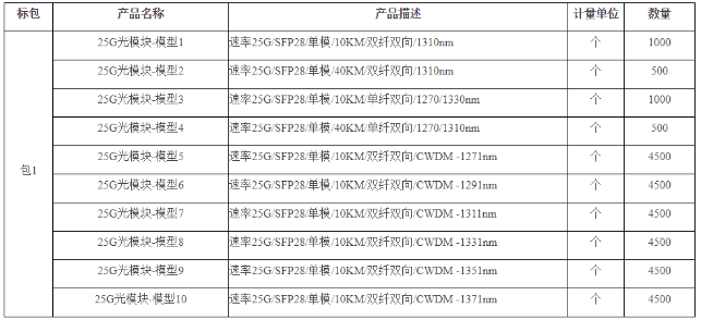 福建移动正式发布了2019-2021年25G光模块集中采购项目招标公告,福建移动正式发布了2019-2021年25G光模块集中采购项目招标公告,第2张