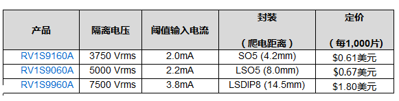 瑞萨电子推出三款全新15Mbps光电耦合器 解决自动化设备的恶劣环境问题,瑞萨电子推出三款全新15Mbps光电耦合器 解决自动化设备的恶劣环境问题,第2张