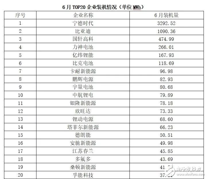 6月份动力电池装机量相对大幅增长 宁德时代与比亚迪年两强独大优势将继续扩大,第6张