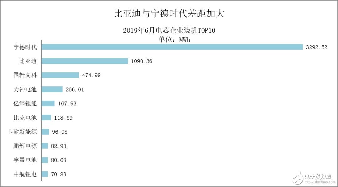 6月份动力电池装机量相对大幅增长 宁德时代与比亚迪年两强独大优势将继续扩大,6月份动力电池装机量相对大幅增长 宁德时代与比亚迪年两强独大优势将继续扩大,第2张