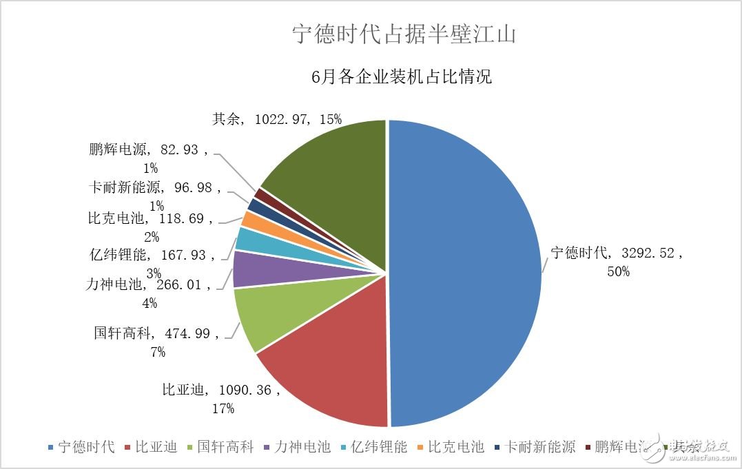 6月份动力电池装机量相对大幅增长 宁德时代与比亚迪年两强独大优势将继续扩大,第4张