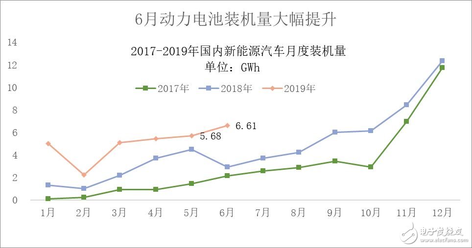 6月份动力电池装机量相对大幅增长 宁德时代与比亚迪年两强独大优势将继续扩大,第3张