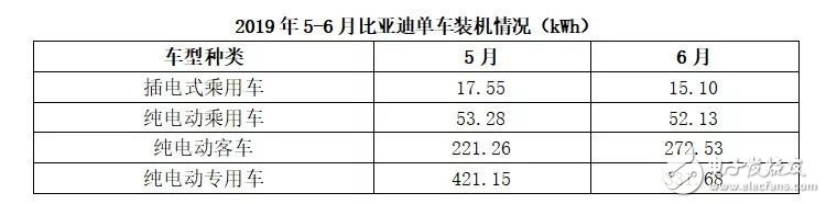 6月份动力电池装机量相对大幅增长 宁德时代与比亚迪年两强独大优势将继续扩大,第5张