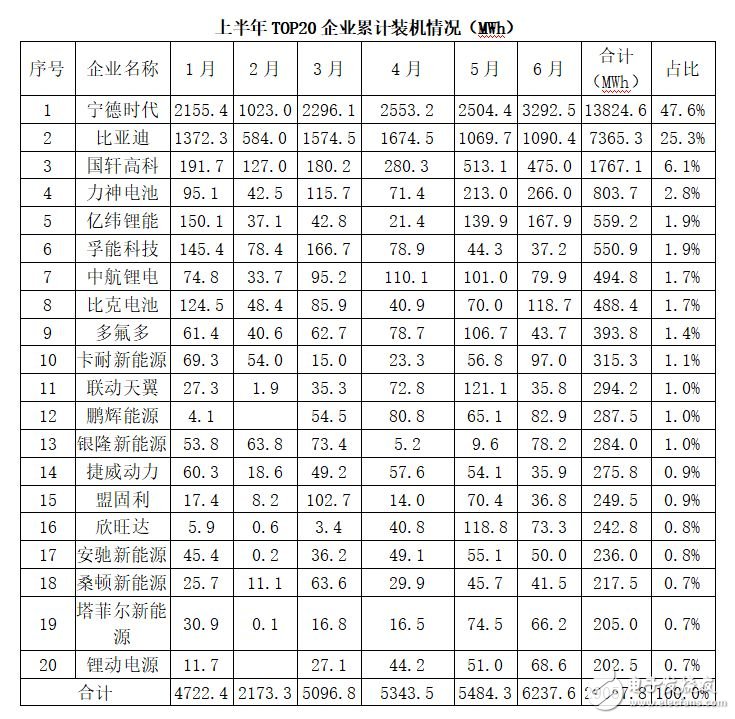 6月份动力电池装机量相对大幅增长 宁德时代与比亚迪年两强独大优势将继续扩大,第7张