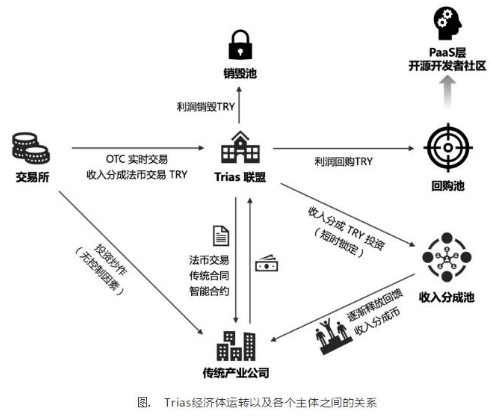 基于区块链技术的分布式计算机Trias体系与经济模型分析,基于区块链技术的分布式计算机Trias体系与经济模型分析,第2张