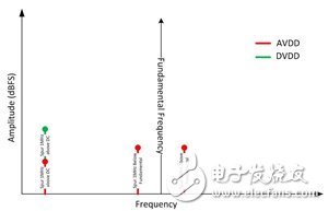 ADC电源抑制中如何计算允许的电源纹波,第2张