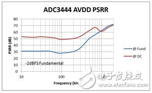 ADC电源抑制中如何计算允许的电源纹波,第4张