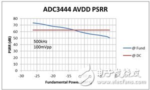 ADC电源抑制中如何计算允许的电源纹波,第5张