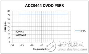 ADC电源抑制中如何计算允许的电源纹波,第7张