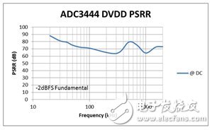 ADC电源抑制中如何计算允许的电源纹波,第6张