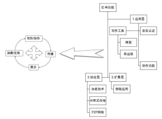 区块链怎样来保护版权,区块链怎样来保护版权,第3张