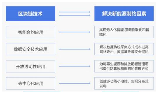 如何利用区块链技术解决新能源制约的问题,如何利用区块链技术解决新能源制约的问题,第2张