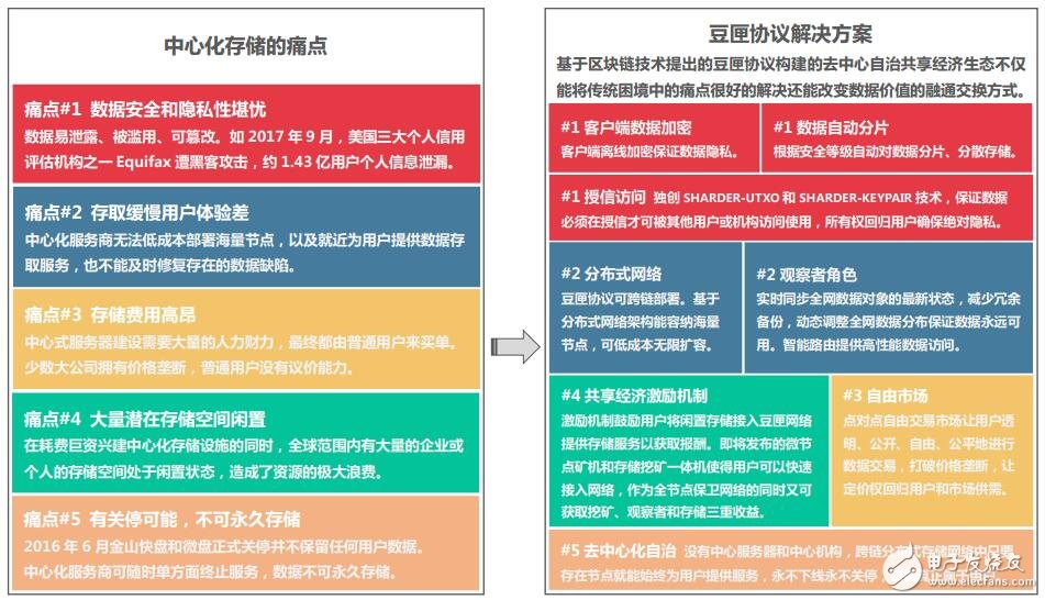 基于区块链3.0技术的跨链分布式存储协议豆匣协议介绍,基于区块链3.0技术的跨链分布式存储协议豆匣协议介绍,第3张