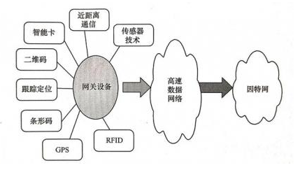 物联网的关键技术你了解哪几项,物联网的关键技术你了解哪几项,第2张