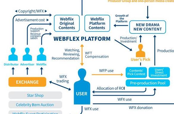 基于区块链技术的网络内容综合娱乐平台Webflix介绍,基于区块链技术的网络内容综合娱乐平台Webflix介绍,第2张