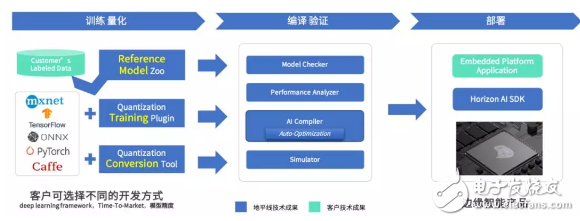 打造极致效能的边缘AI计算基础方案，构建绿色、安全的智能世界,高效的AI开发平台成就客户,第3张