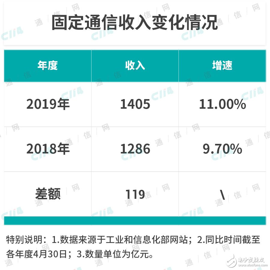 运营商面临众多的不稳定性因素该如何拉动收入稳定增长的新引擎,运营商面临众多的不稳定性因素该如何拉动收入稳定增长的新引擎,第4张