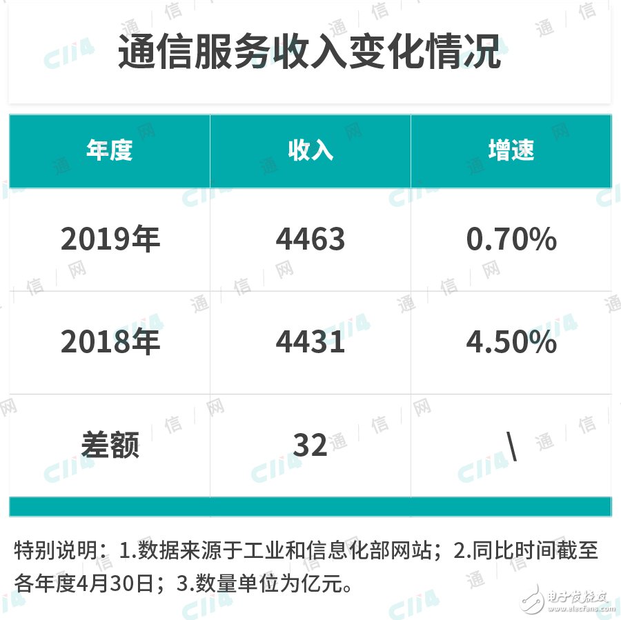 运营商面临众多的不稳定性因素该如何拉动收入稳定增长的新引擎,运营商面临众多的不稳定性因素该如何拉动收入稳定增长的新引擎,第5张