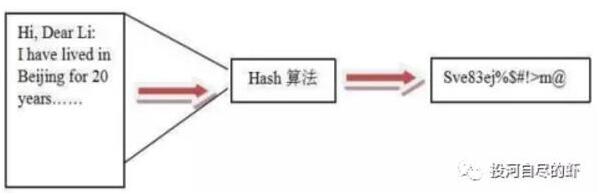 基于区块链中的HASH算法解析,基于区块链中的HASH算法解析,第2张
