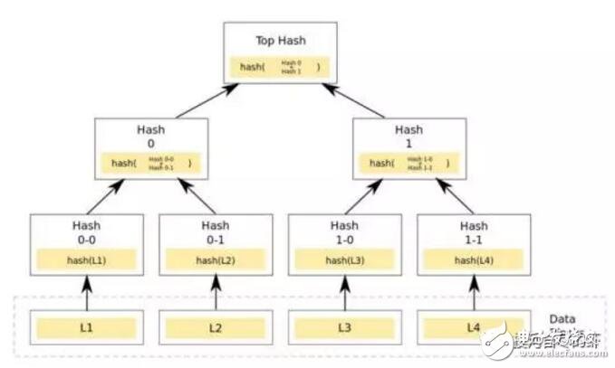 基于区块链中的HASH算法解析,基于区块链中的HASH算法解析,第7张