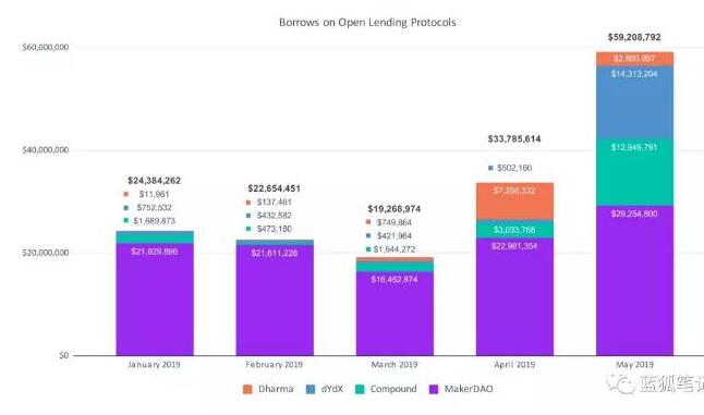 DeFi的数字资产借贷量情况分析,DeFi的数字资产借贷量情况分析,第2张