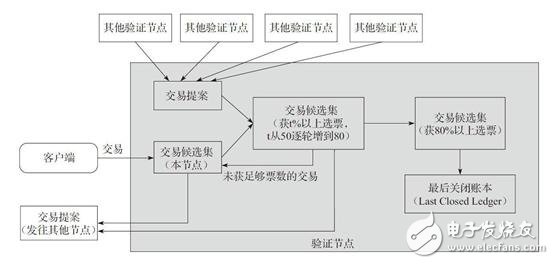 Ripple共识算法的工作流程介绍,Ripple共识算法的工作流程介绍,第3张