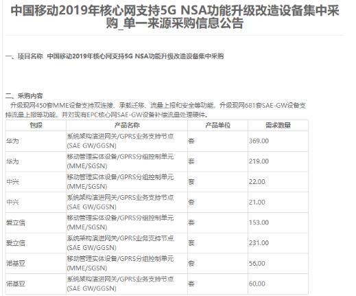 中国移动正式公布2019年核心网支持5G NSA功能升级改造设备采购结果,中国移动正式公布2019年核心网支持5G NSA功能升级改造设备采购结果,第2张