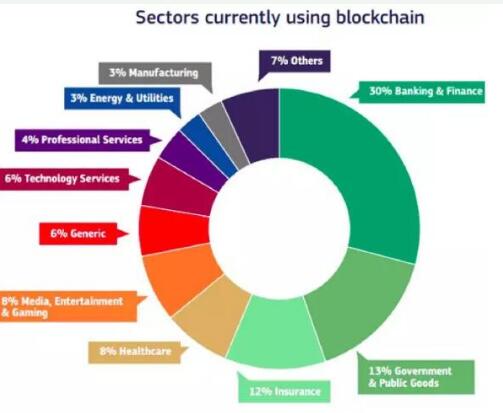 区块链将成为解决银行和金融机构众多问题的万能药,区块链将成为解决银行和金融机构众多问题的万能药,第2张