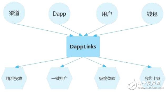 基于区块链技术支持多链的去中心化应用赋能平台DAppLinks介绍,基于区块链技术支持多链的去中心化应用赋能平台DAppLinks介绍,第3张