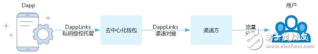 基于区块链技术支持多链的去中心化应用赋能平台DAppLinks介绍,基于区块链技术支持多链的去中心化应用赋能平台DAppLinks介绍,第4张